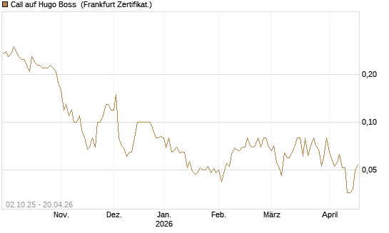 Call auf Hugo Boss [DZ BANK AG] Chart