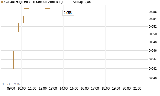 Call auf Hugo Boss [DZ BANK AG] Chart