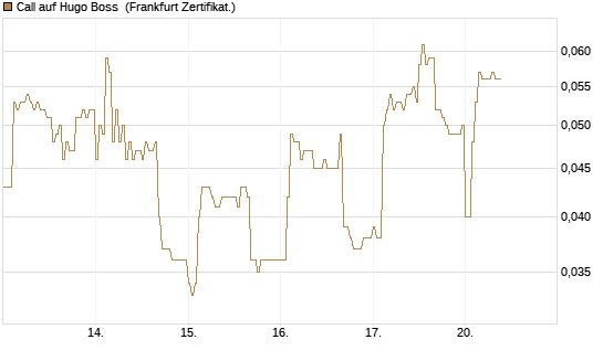 Call auf Hugo Boss [DZ BANK AG] Chart