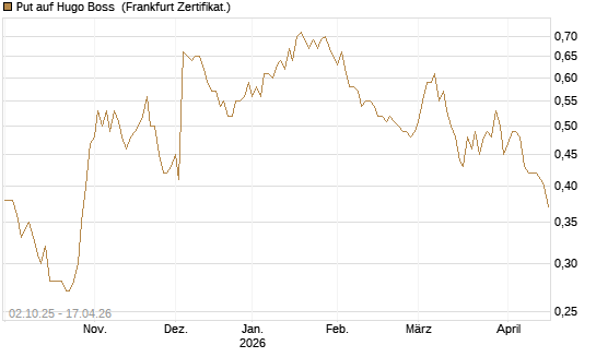 Put auf Hugo Boss [DZ BANK AG] Chart