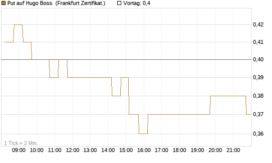 Put auf Hugo Boss [DZ BANK AG] Chart