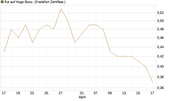 Put auf Hugo Boss [DZ BANK AG] Chart