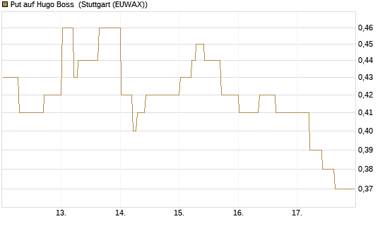 Put auf Hugo Boss [DZ BANK AG] Chart