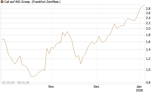 Call auf ING Groep [DZ BANK AG] Chart
