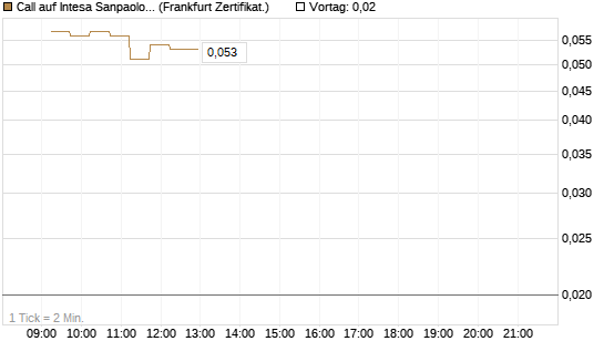 Call auf Intesa Sanpaolo [DZ BANK AG] Chart