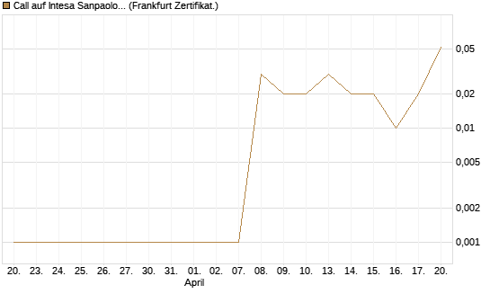 Call auf Intesa Sanpaolo [DZ BANK AG] Chart