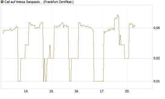 Call auf Intesa Sanpaolo [DZ BANK AG] Chart