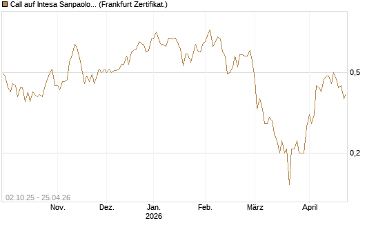 Call auf Intesa Sanpaolo [DZ BANK AG] Chart