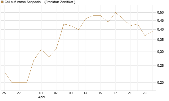 Call auf Intesa Sanpaolo [DZ BANK AG] Chart