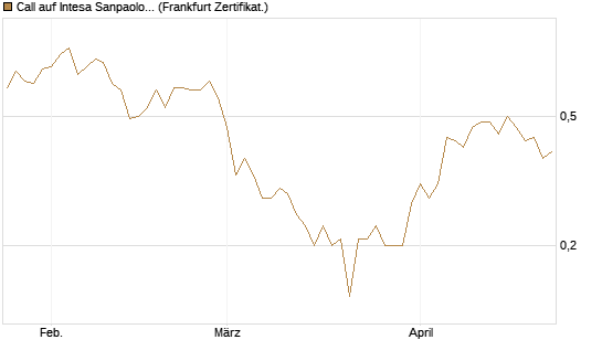 Call auf Intesa Sanpaolo [DZ BANK AG] Chart