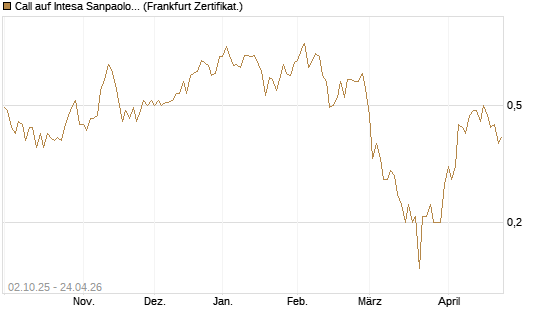 Call auf Intesa Sanpaolo [DZ BANK AG] Chart
