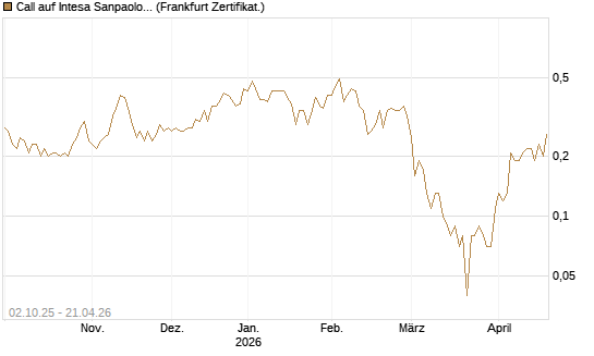 Call auf Intesa Sanpaolo [DZ BANK AG] Chart