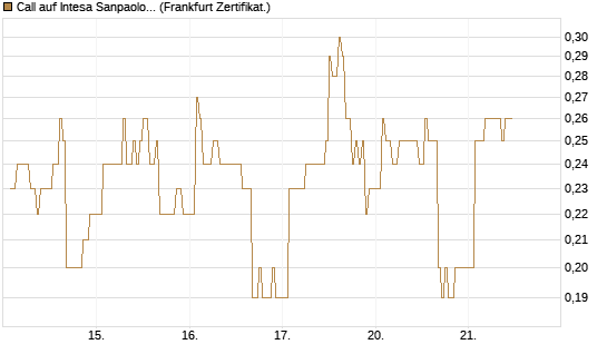 Call auf Intesa Sanpaolo [DZ BANK AG] Chart