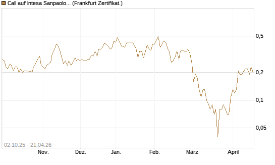 Call auf Intesa Sanpaolo [DZ BANK AG] Chart