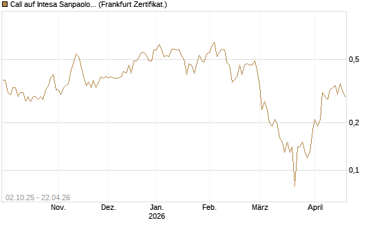 Call auf Intesa Sanpaolo [DZ BANK AG] Chart
