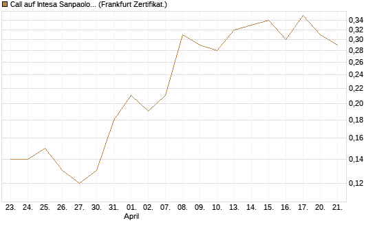 Call auf Intesa Sanpaolo [DZ BANK AG] Chart