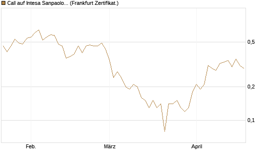 Call auf Intesa Sanpaolo [DZ BANK AG] Chart