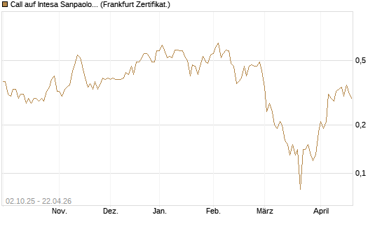 Call auf Intesa Sanpaolo [DZ BANK AG] Chart