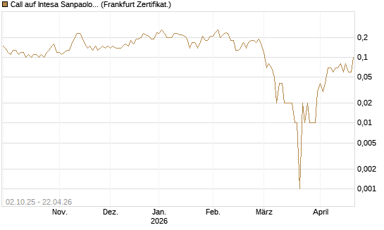 Call auf Intesa Sanpaolo [DZ BANK AG] Chart