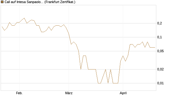 Call auf Intesa Sanpaolo [DZ BANK AG] Chart
