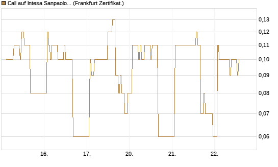 Call auf Intesa Sanpaolo [DZ BANK AG] Chart