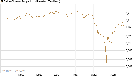 Call auf Intesa Sanpaolo [DZ BANK AG] Chart