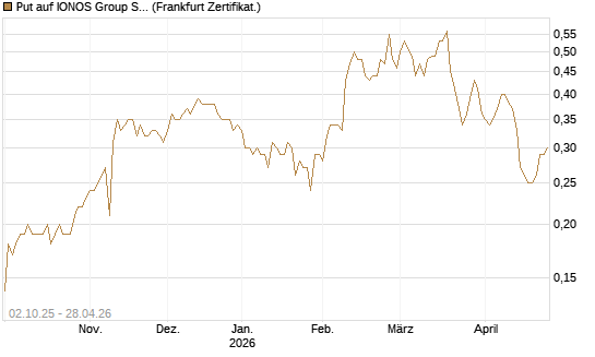 Put auf IONOS Group SE [DZ BANK AG] Chart