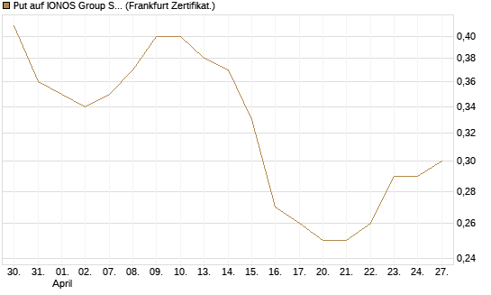 Put auf IONOS Group SE [DZ BANK AG] Chart