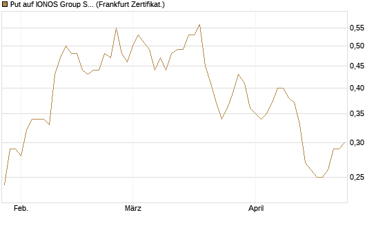 Put auf IONOS Group SE [DZ BANK AG] Chart