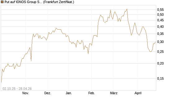 Put auf IONOS Group SE [DZ BANK AG] Chart