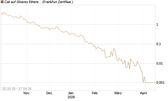 Call auf iShares Ethereum Trust ETF [Vontobel] Chart