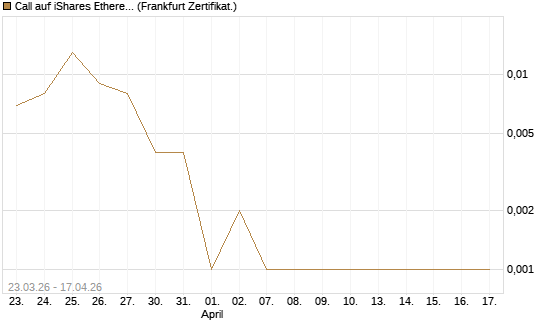 Call auf iShares Ethereum Trust ETF [Vontobel] Chart