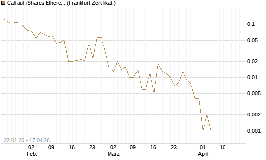 Call auf iShares Ethereum Trust ETF [Vontobel] Chart