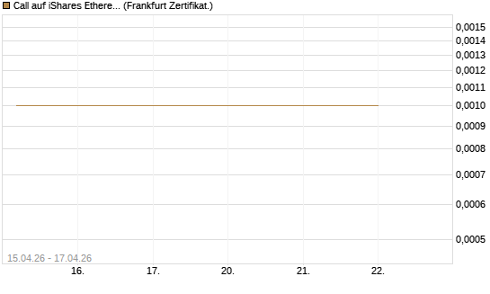 Call auf iShares Ethereum Trust ETF [Vontobel] Chart