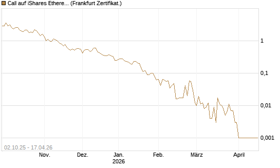 Call auf iShares Ethereum Trust ETF [Vontobel] Chart