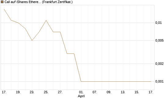 Call auf iShares Ethereum Trust ETF [Vontobel] Chart