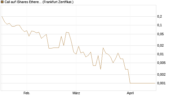 Call auf iShares Ethereum Trust ETF [Vontobel] Chart