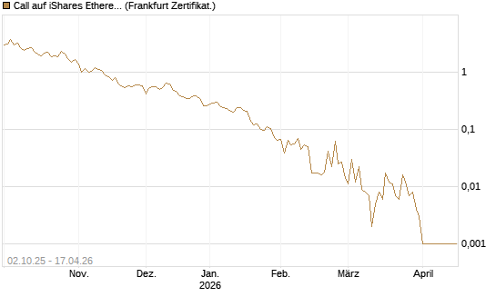 Call auf iShares Ethereum Trust ETF [Vontobel] Chart