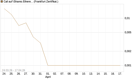 Call auf iShares Ethereum Trust ETF [Vontobel] Chart