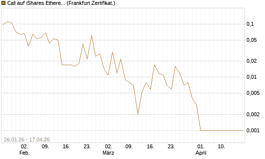 Call auf iShares Ethereum Trust ETF [Vontobel] Chart