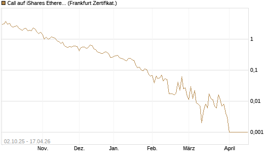 Call auf iShares Ethereum Trust ETF [Vontobel] Chart