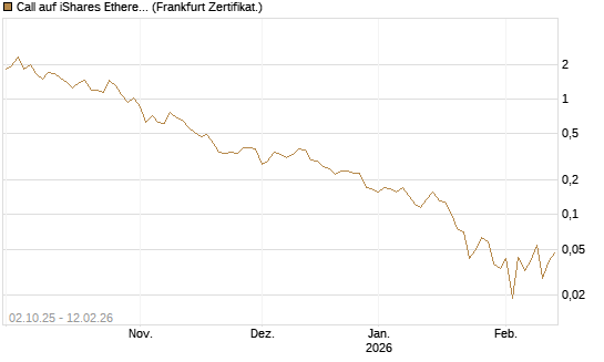 Call auf iShares Ethereum Trust ETF [Vontobel] Chart