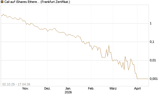 Call auf iShares Ethereum Trust ETF [Vontobel] Chart