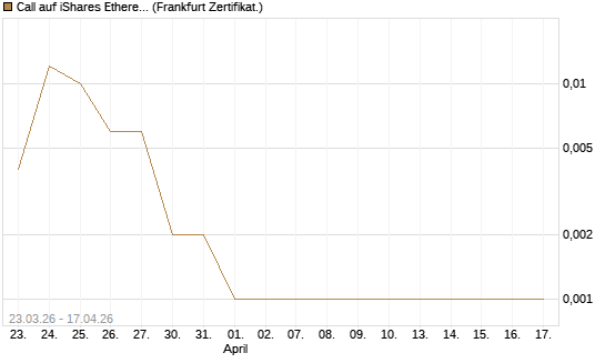 Call auf iShares Ethereum Trust ETF [Vontobel] Chart