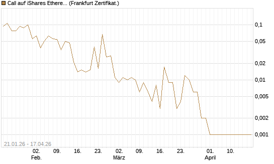 Call auf iShares Ethereum Trust ETF [Vontobel] Chart