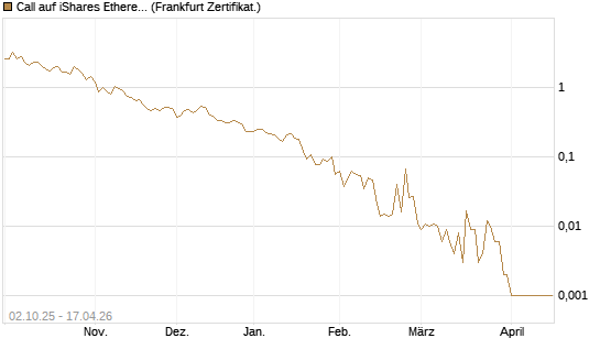 Call auf iShares Ethereum Trust ETF [Vontobel] Chart