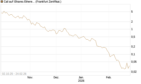 Call auf iShares Ethereum Trust ETF [Vontobel] Chart