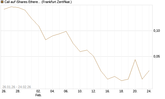 Call auf iShares Ethereum Trust ETF [Vontobel] Chart