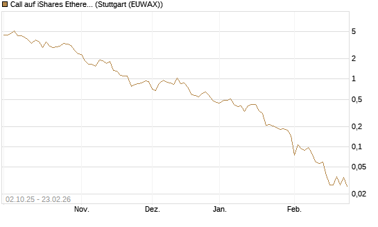 Call auf iShares Ethereum Trust ETF [Vontobel] Chart