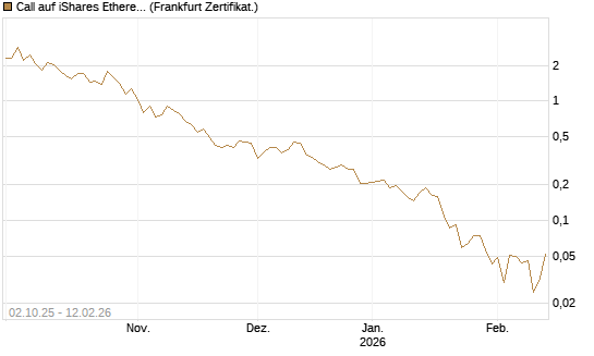 Call auf iShares Ethereum Trust ETF [Vontobel] Chart